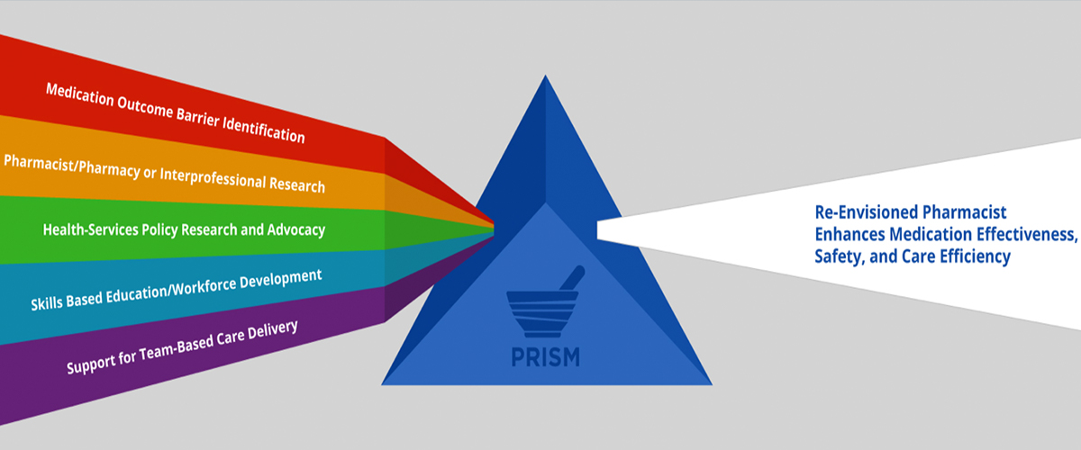 Graphic that shows that the following elements of a pharmacy practice iresult in a re-envisioned pharmacist that enhances medication effectiveness, safety and care efficiency: Medication outcome barrier identification, research, health services policy  advocacy, workforce skills development and support for team based care delivery